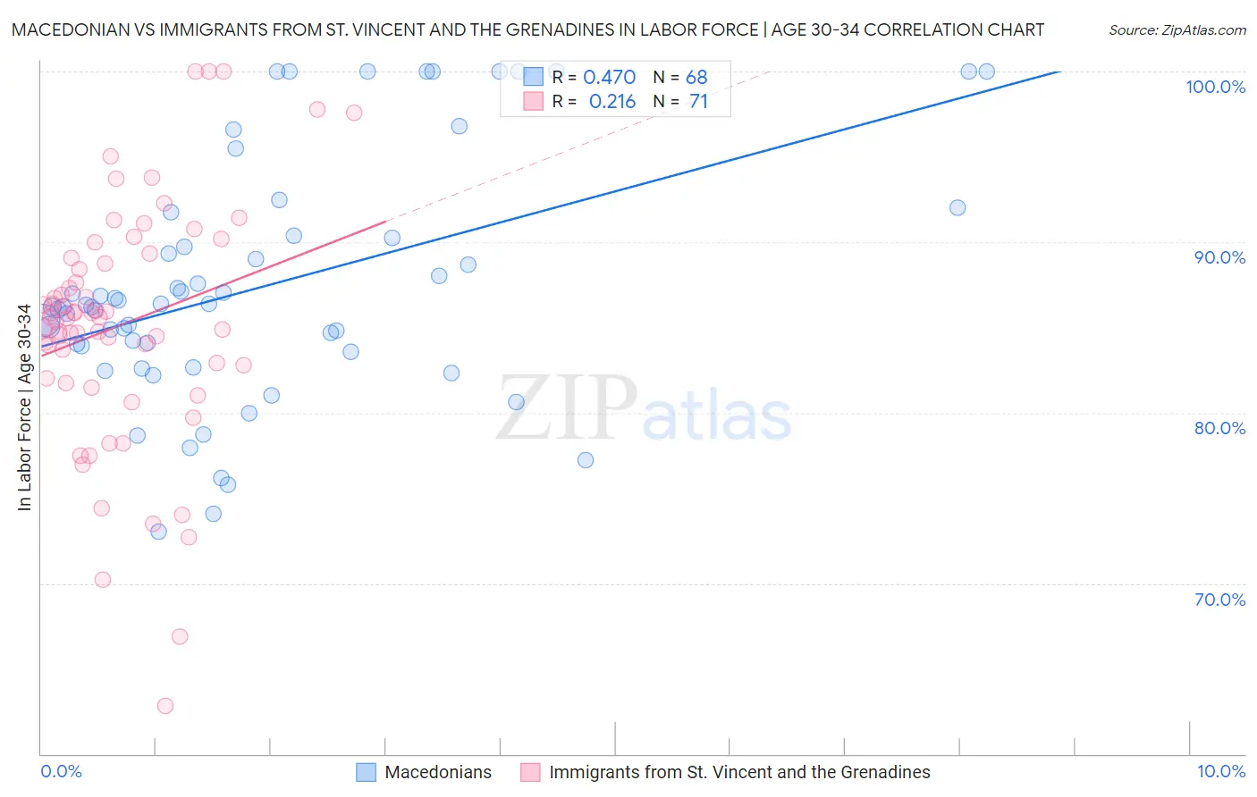 Macedonian vs Immigrants from St. Vincent and the Grenadines In Labor Force | Age 30-34