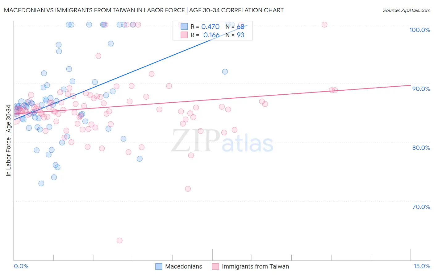 Macedonian vs Immigrants from Taiwan In Labor Force | Age 30-34
