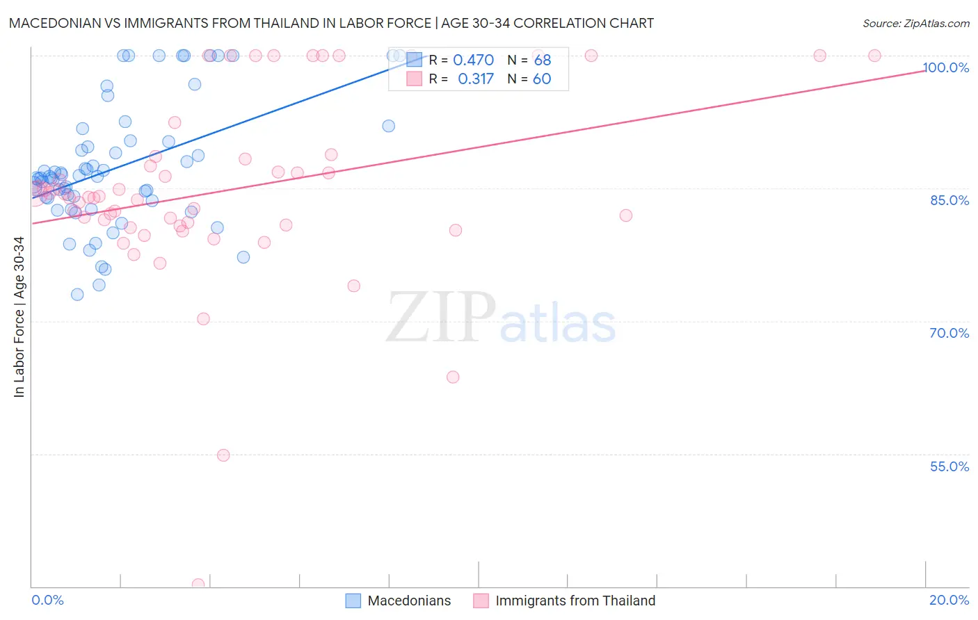 Macedonian vs Immigrants from Thailand In Labor Force | Age 30-34
