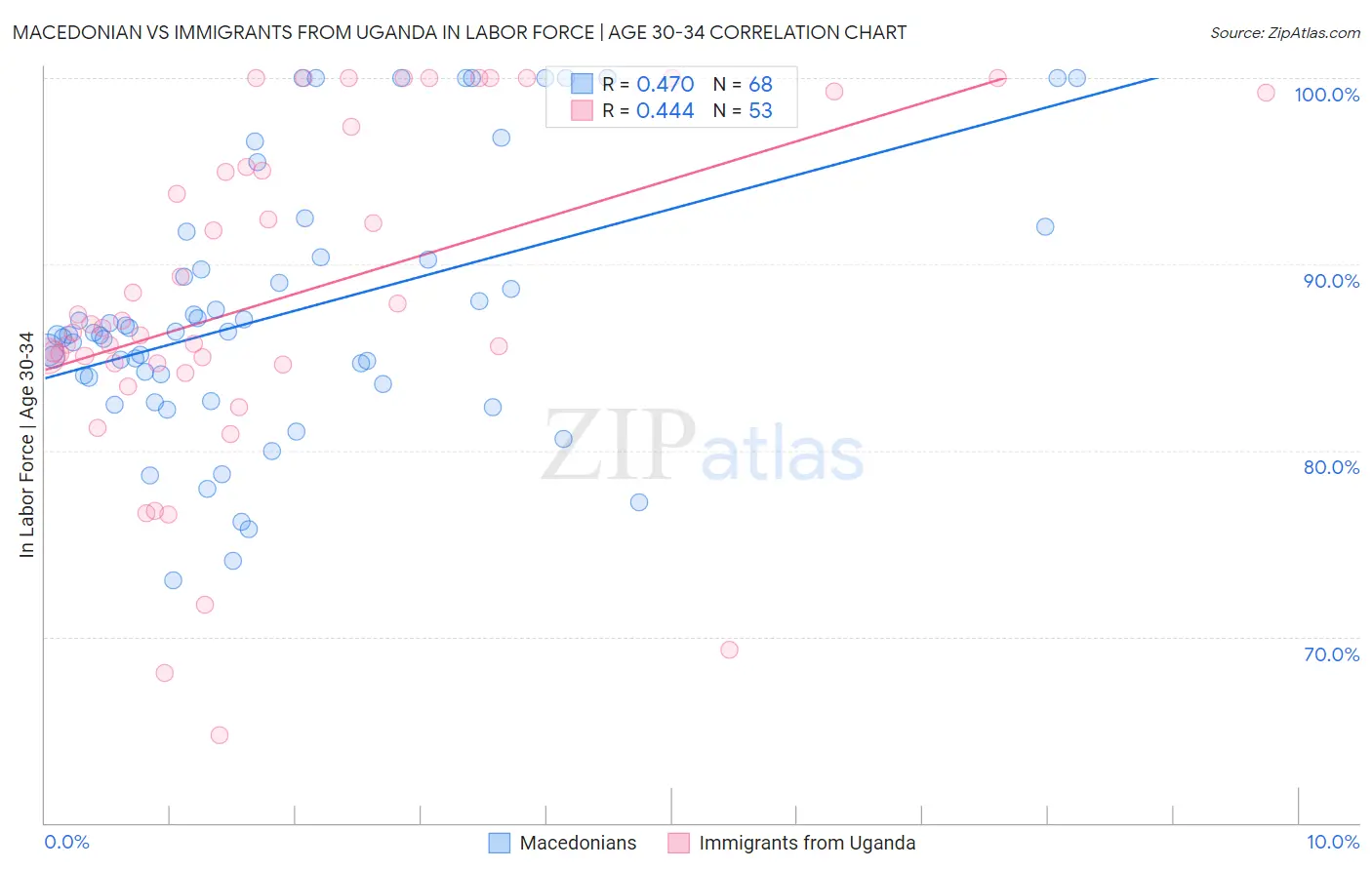 Macedonian vs Immigrants from Uganda In Labor Force | Age 30-34