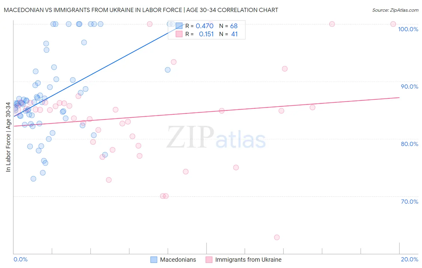 Macedonian vs Immigrants from Ukraine In Labor Force | Age 30-34