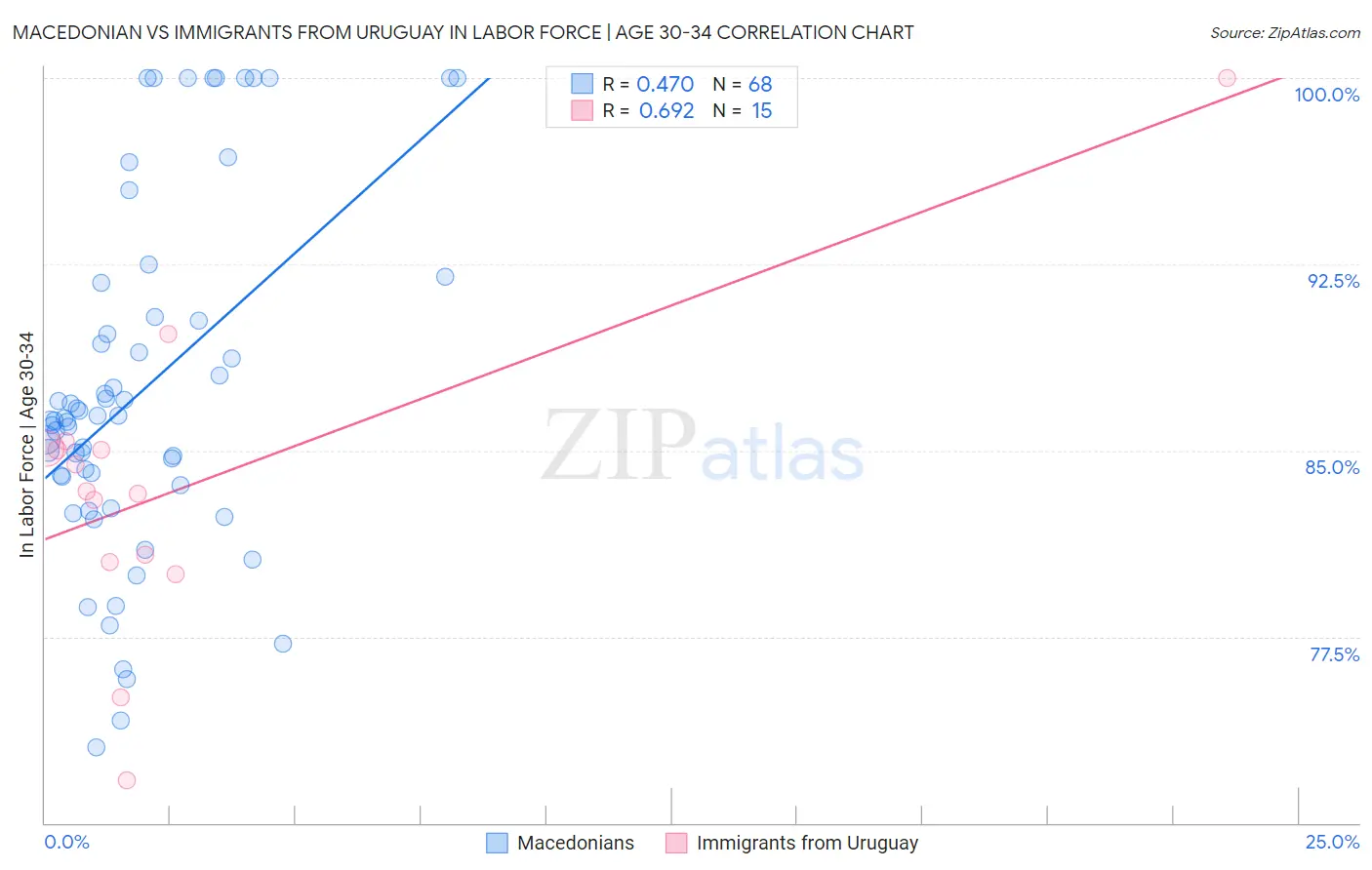 Macedonian vs Immigrants from Uruguay In Labor Force | Age 30-34