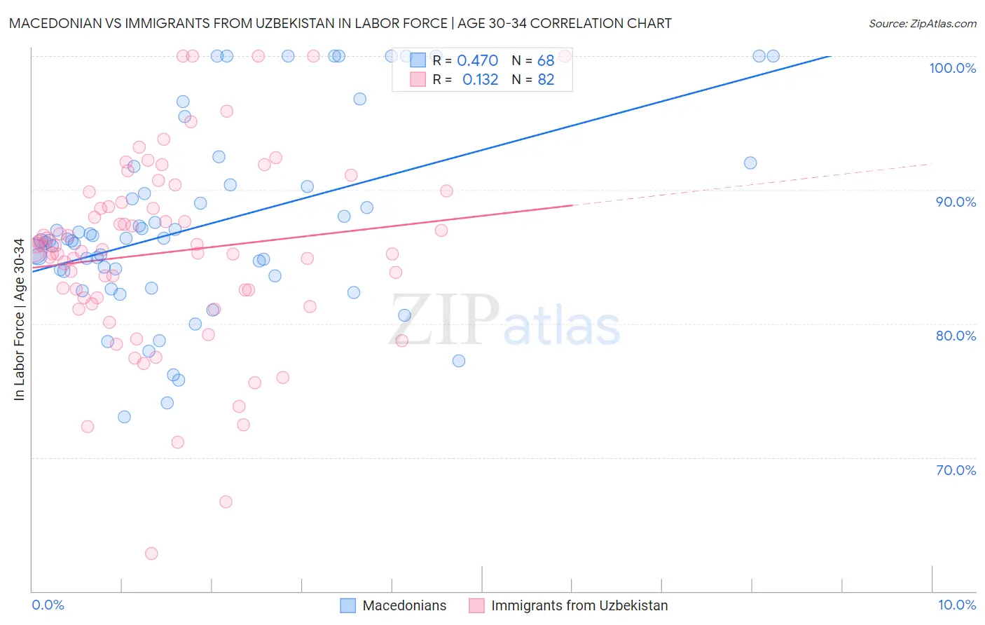 Macedonian vs Immigrants from Uzbekistan In Labor Force | Age 30-34