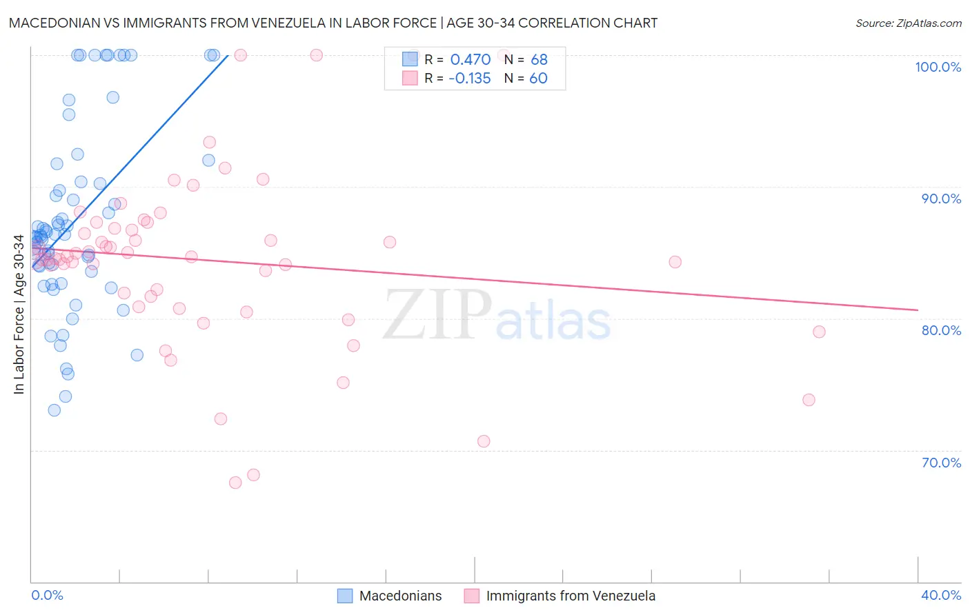 Macedonian vs Immigrants from Venezuela In Labor Force | Age 30-34