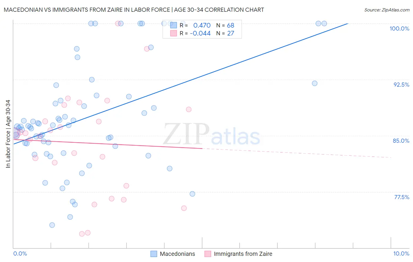 Macedonian vs Immigrants from Zaire In Labor Force | Age 30-34