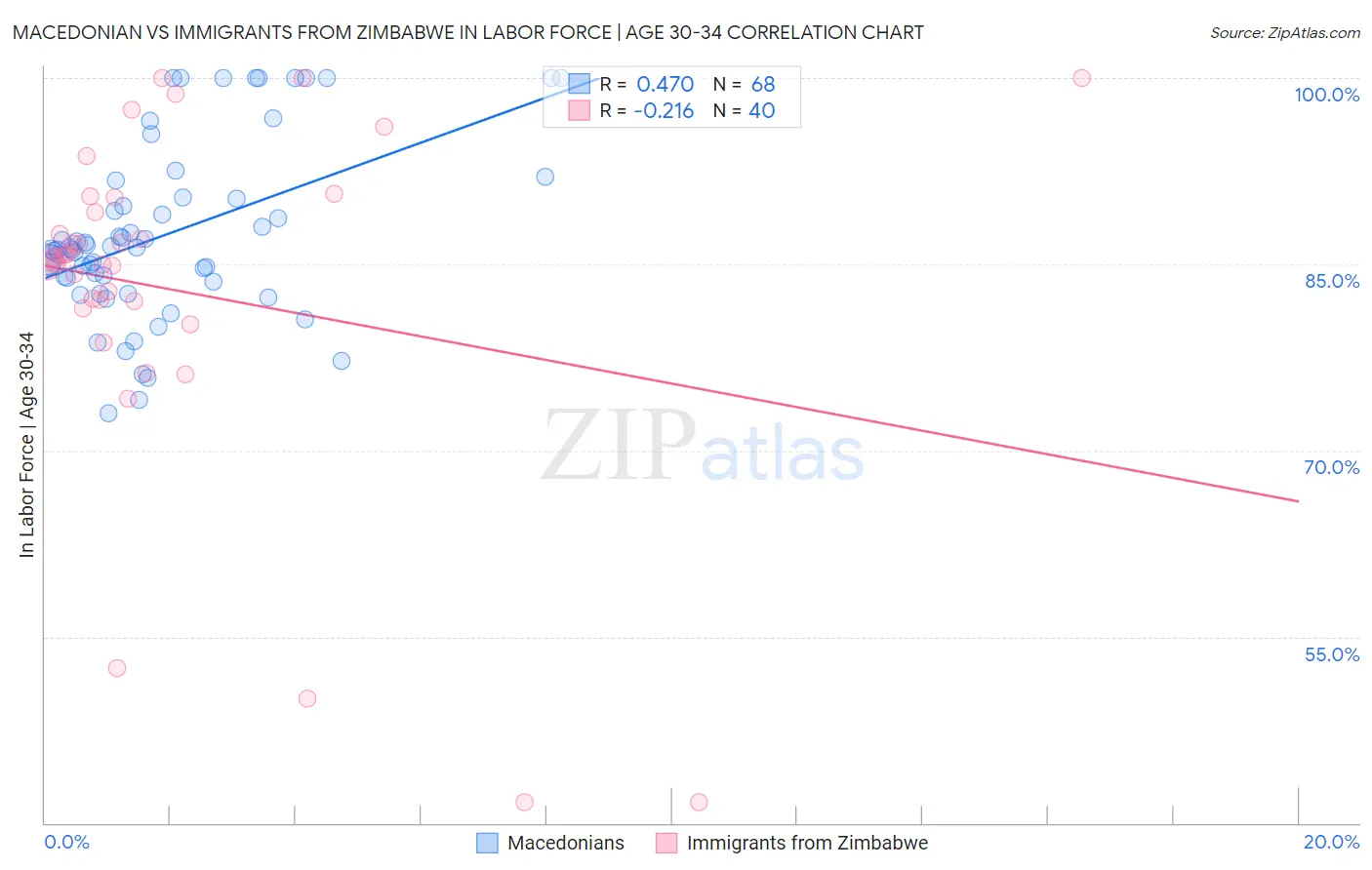 Macedonian vs Immigrants from Zimbabwe In Labor Force | Age 30-34