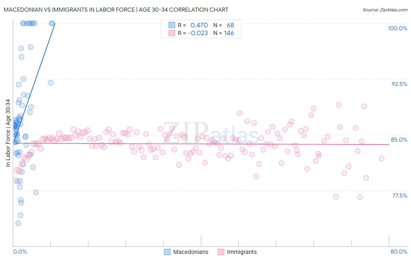 Macedonian vs Immigrants In Labor Force | Age 30-34
