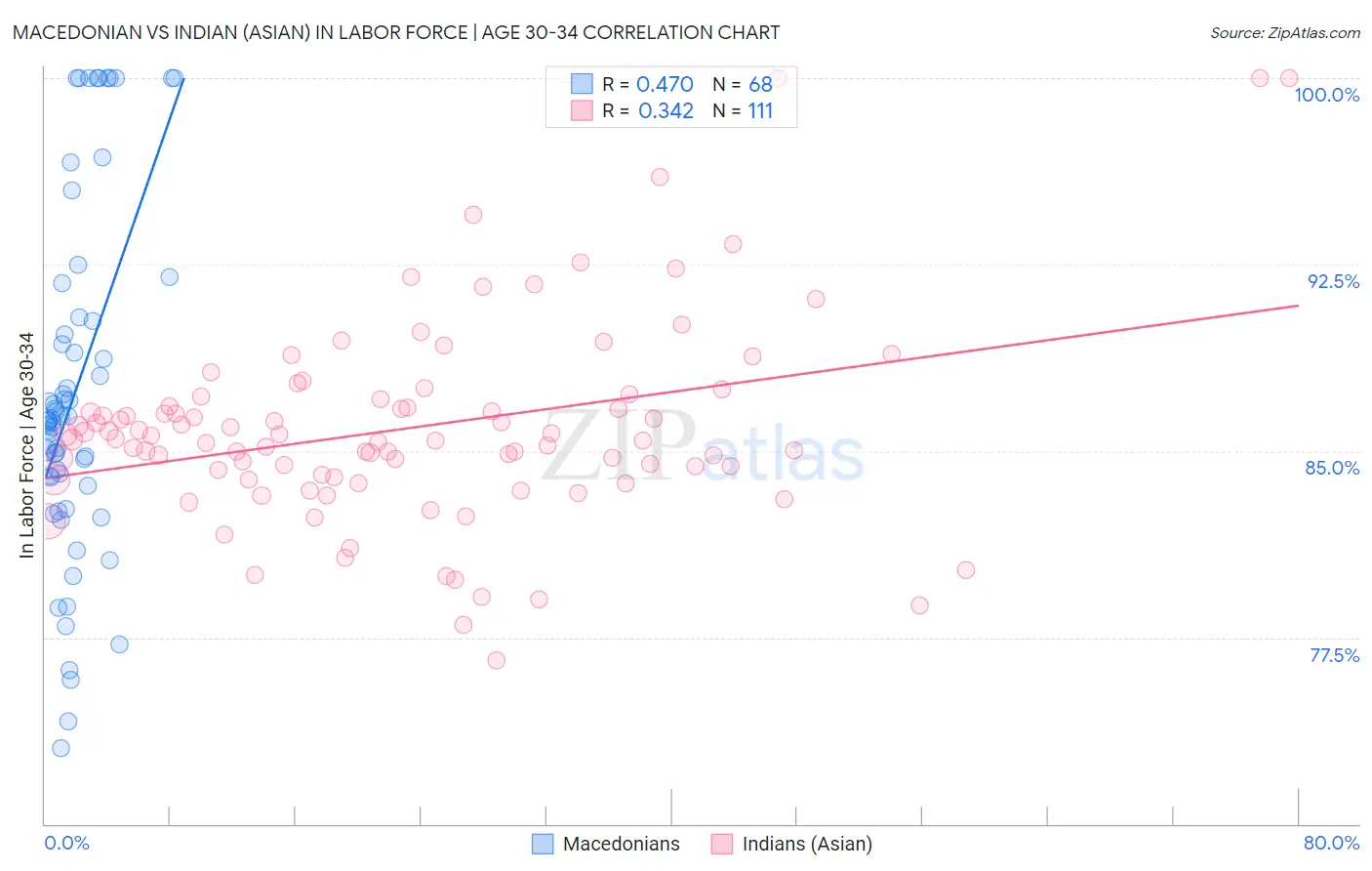 Macedonian vs Indian (Asian) In Labor Force | Age 30-34