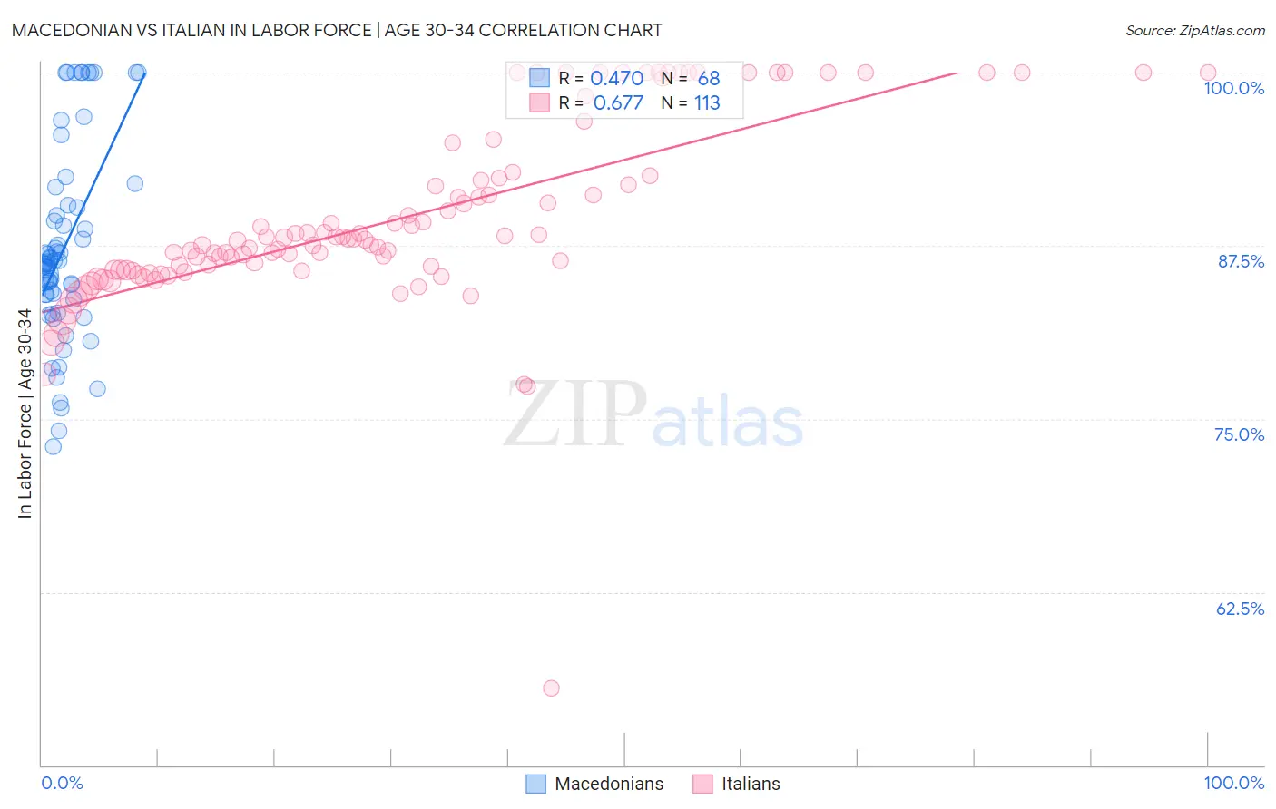 Macedonian vs Italian In Labor Force | Age 30-34