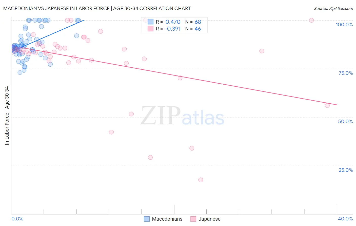 Macedonian vs Japanese In Labor Force | Age 30-34