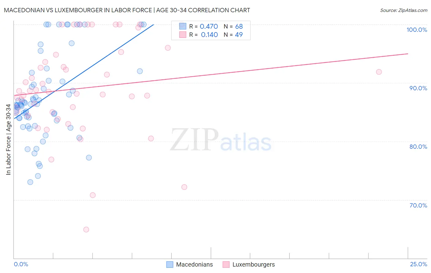 Macedonian vs Luxembourger In Labor Force | Age 30-34
