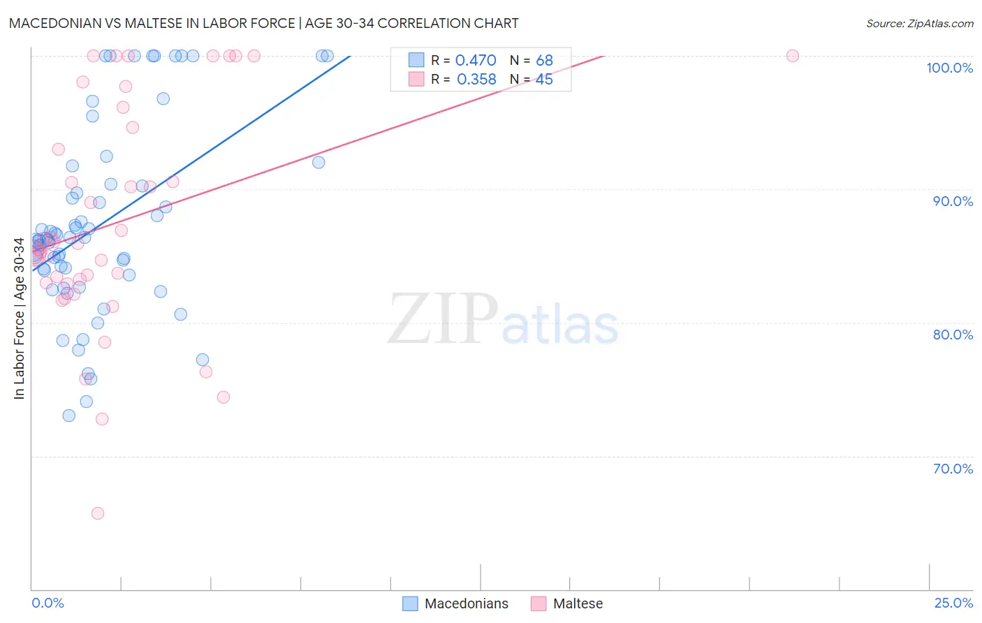 Macedonian vs Maltese In Labor Force | Age 30-34