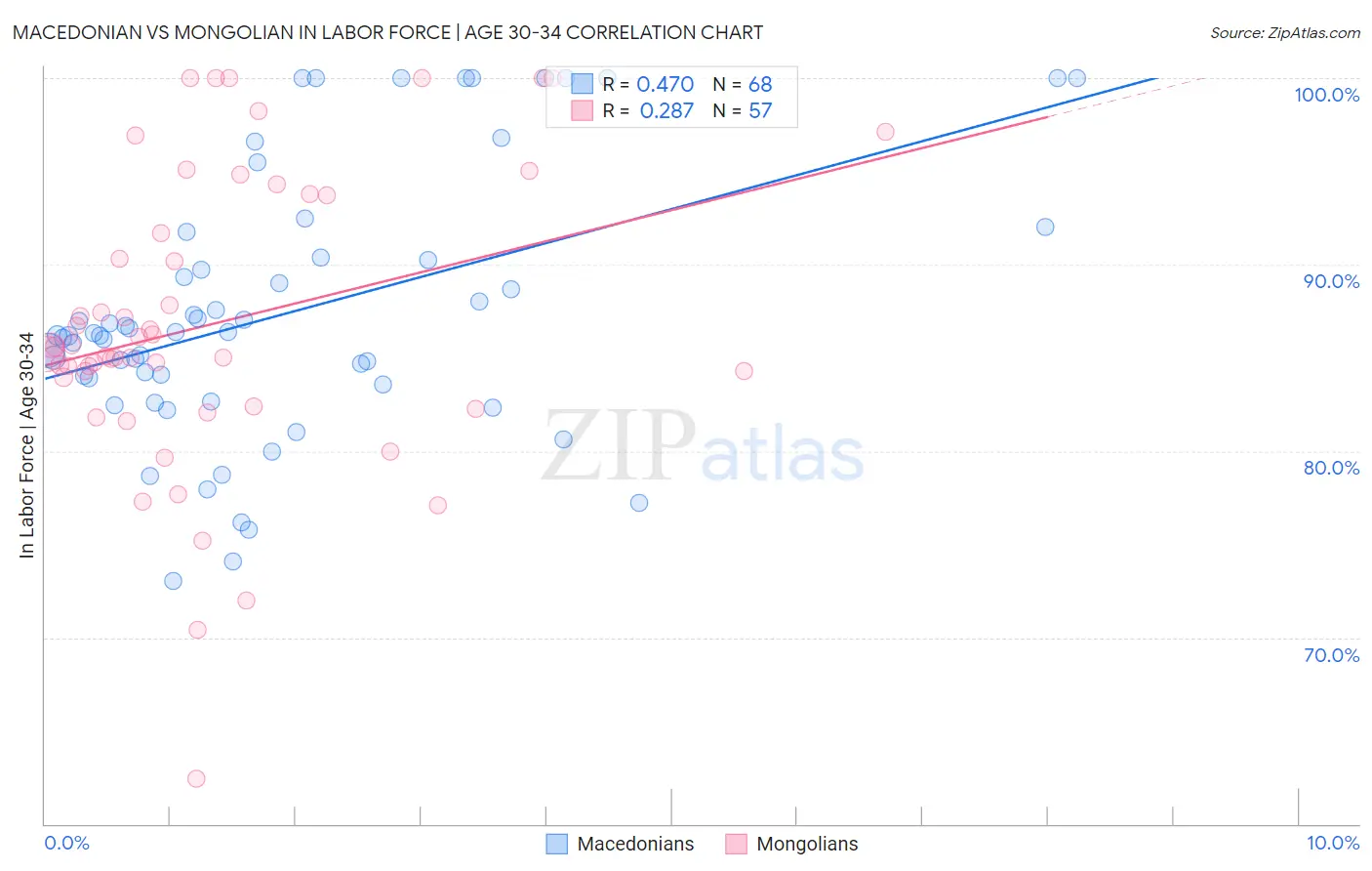 Macedonian vs Mongolian In Labor Force | Age 30-34