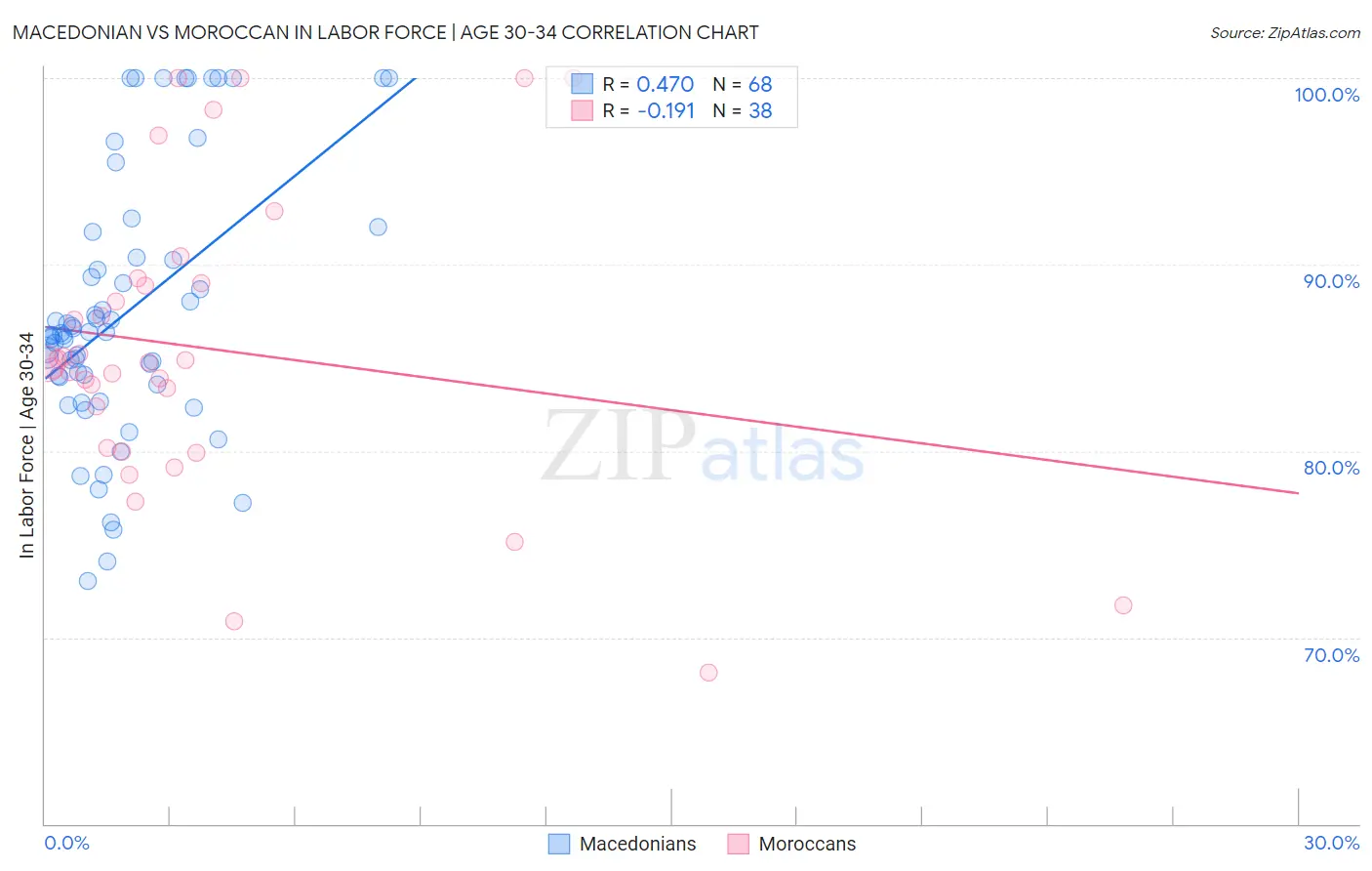 Macedonian vs Moroccan In Labor Force | Age 30-34