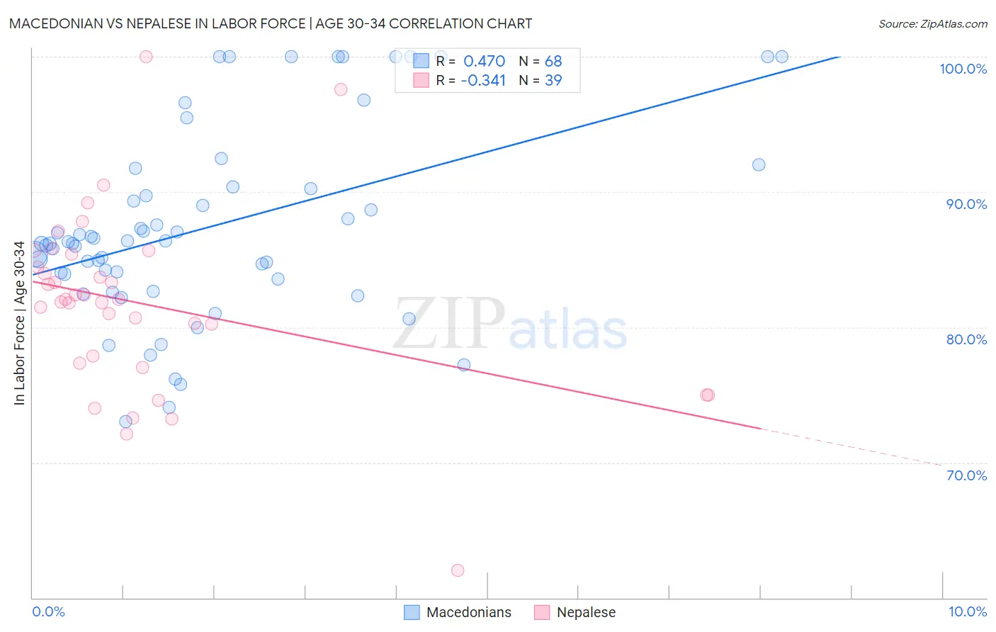 Macedonian vs Nepalese In Labor Force | Age 30-34