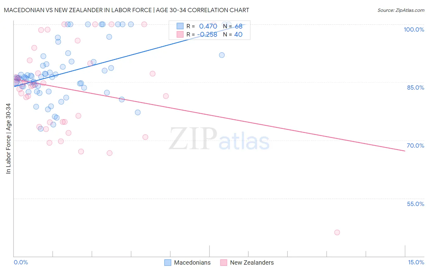 Macedonian vs New Zealander In Labor Force | Age 30-34