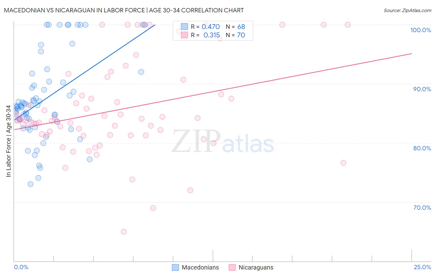 Macedonian vs Nicaraguan In Labor Force | Age 30-34