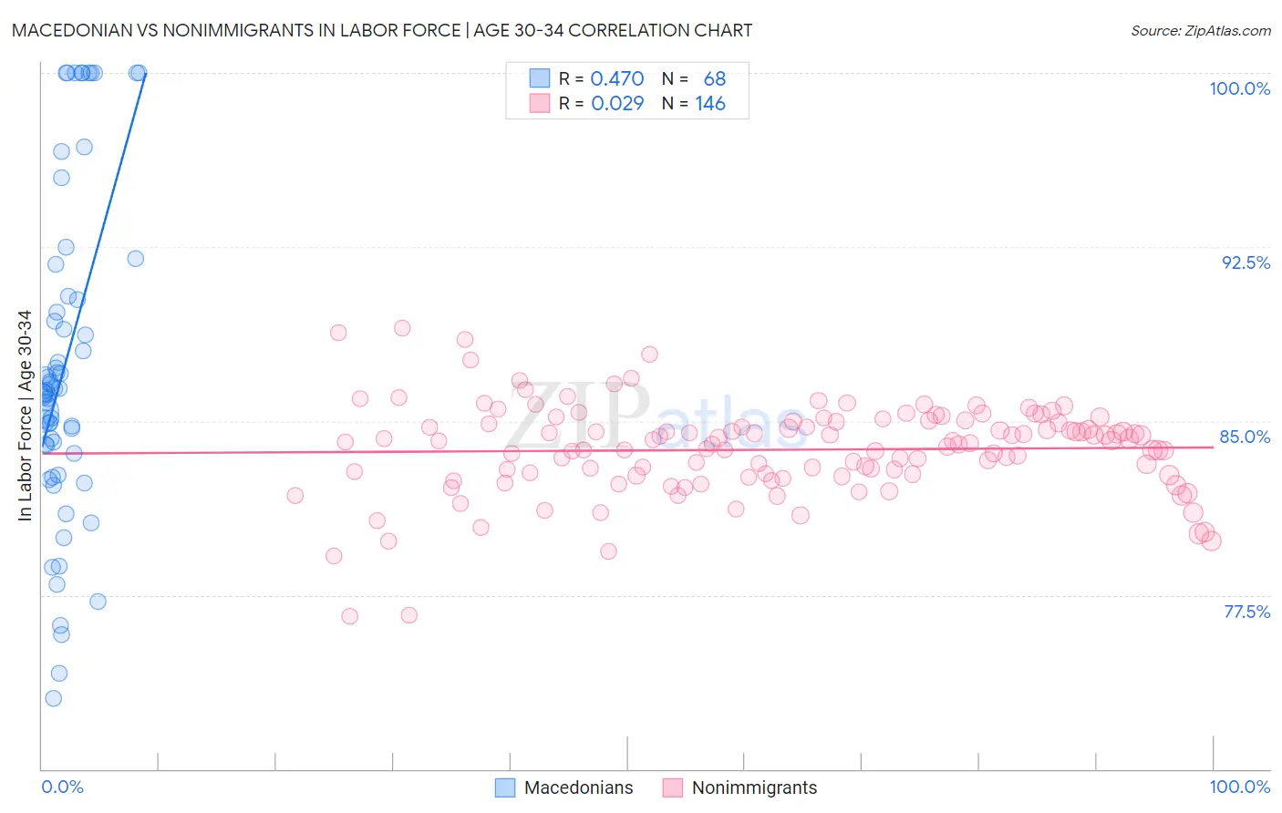 Macedonian vs Nonimmigrants In Labor Force | Age 30-34