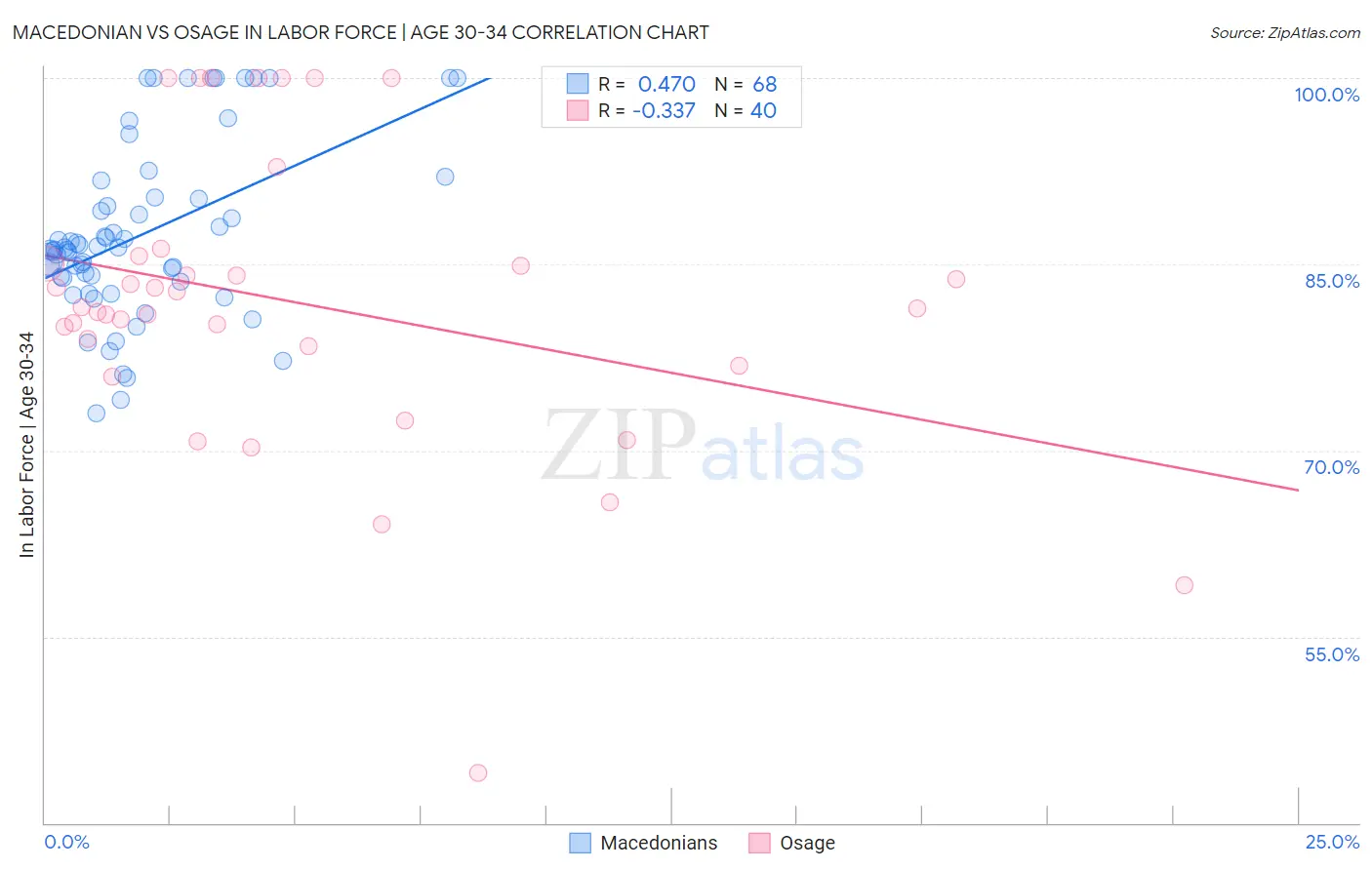 Macedonian vs Osage In Labor Force | Age 30-34