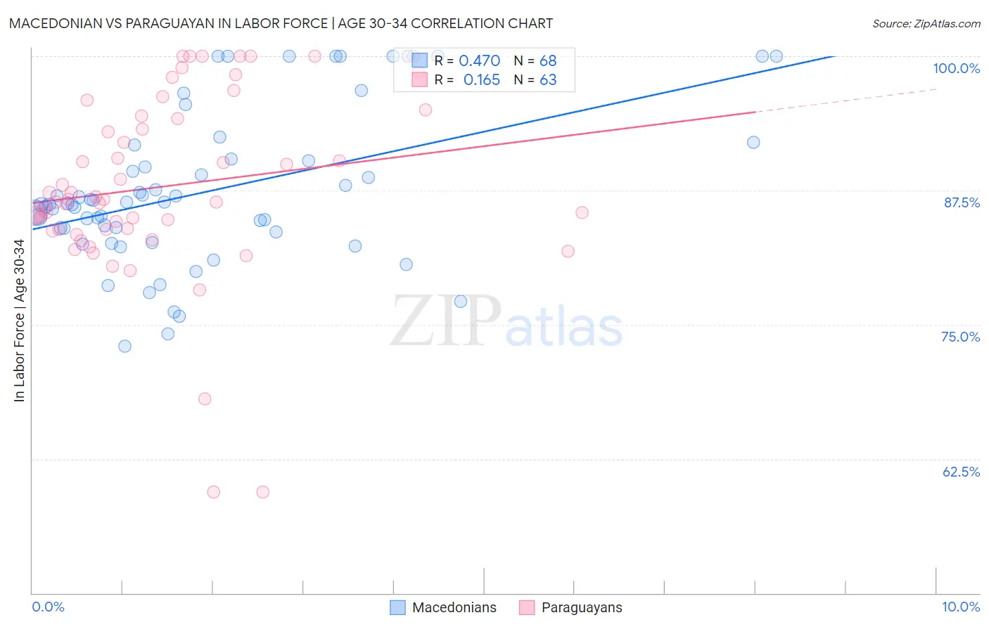 Macedonian vs Paraguayan In Labor Force | Age 30-34