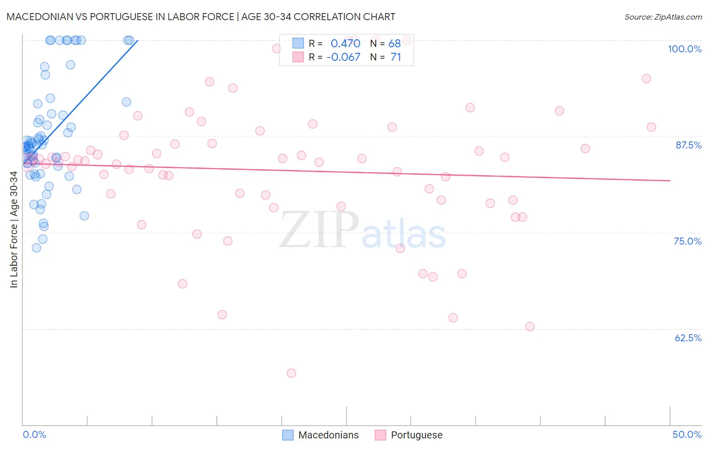 Macedonian vs Portuguese In Labor Force | Age 30-34
