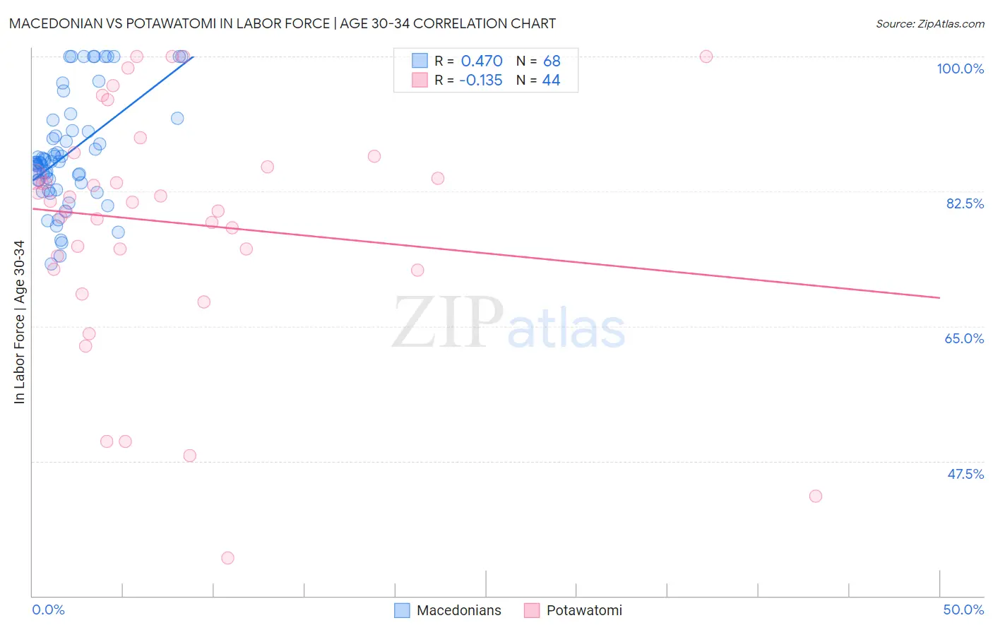 Macedonian vs Potawatomi In Labor Force | Age 30-34