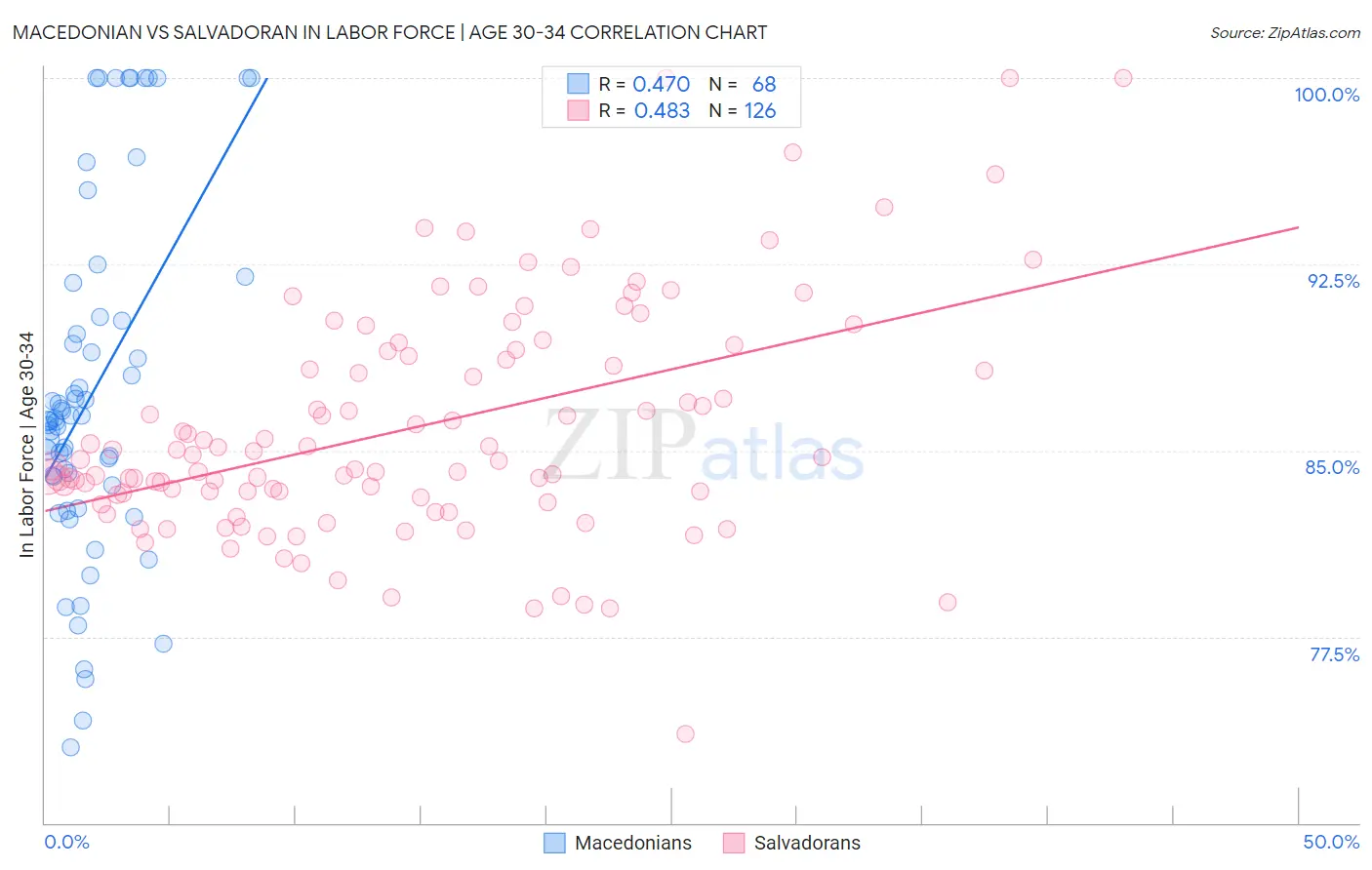 Macedonian vs Salvadoran In Labor Force | Age 30-34