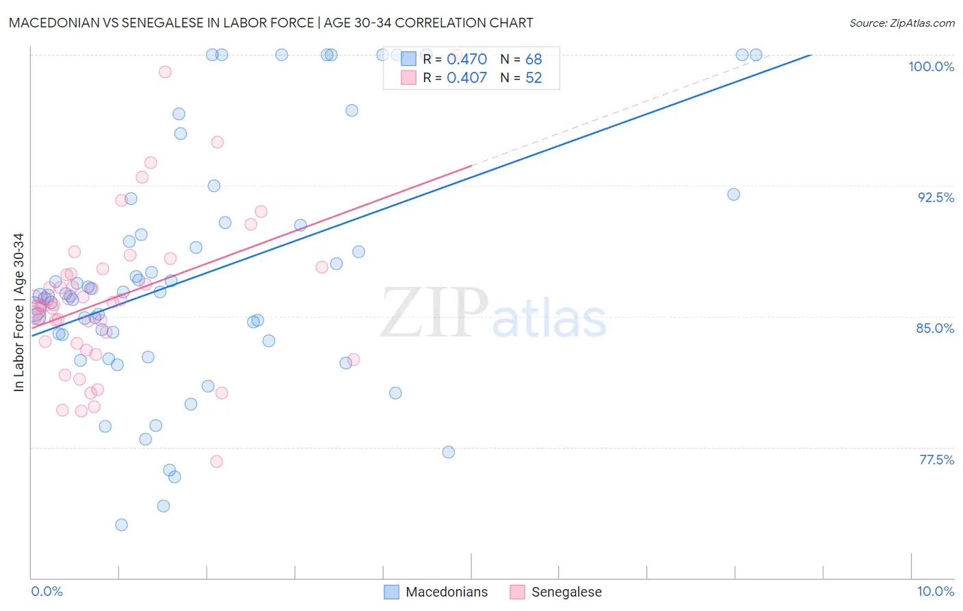 Macedonian vs Senegalese In Labor Force | Age 30-34