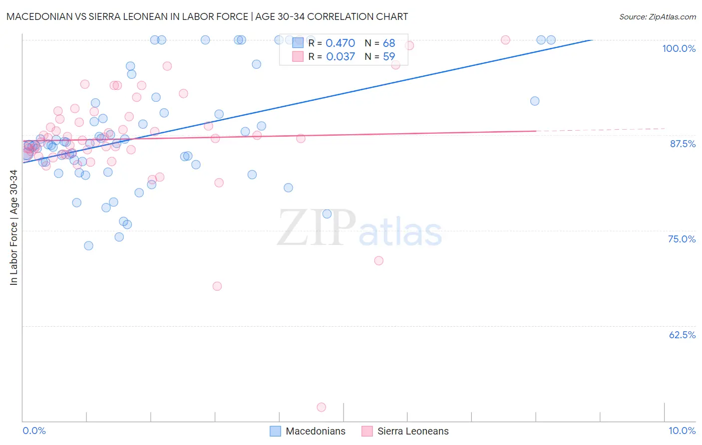 Macedonian vs Sierra Leonean In Labor Force | Age 30-34