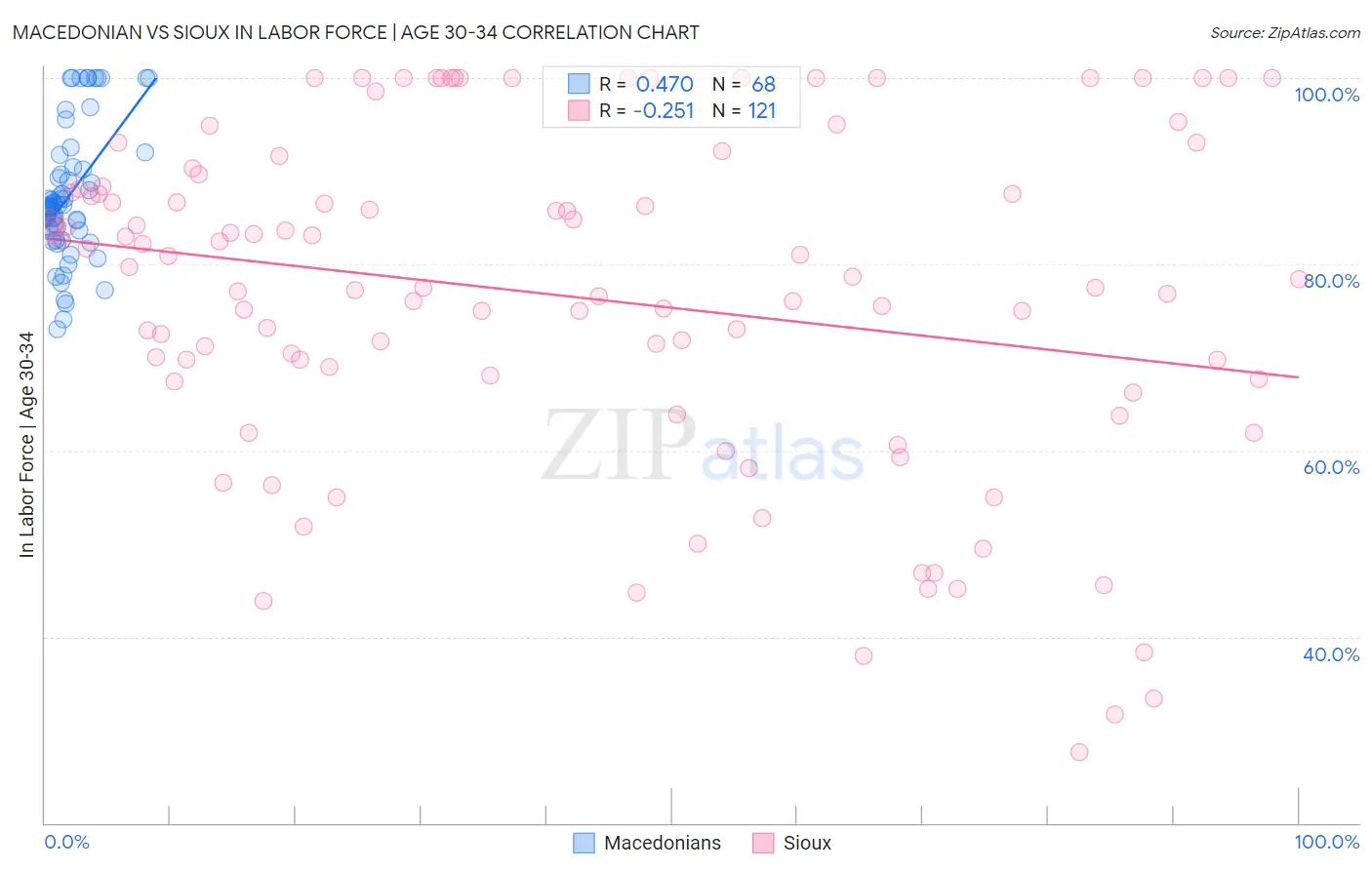 Macedonian vs Sioux In Labor Force | Age 30-34