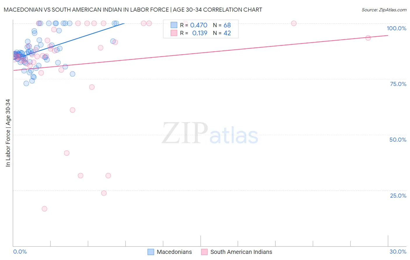 Macedonian vs South American Indian In Labor Force | Age 30-34