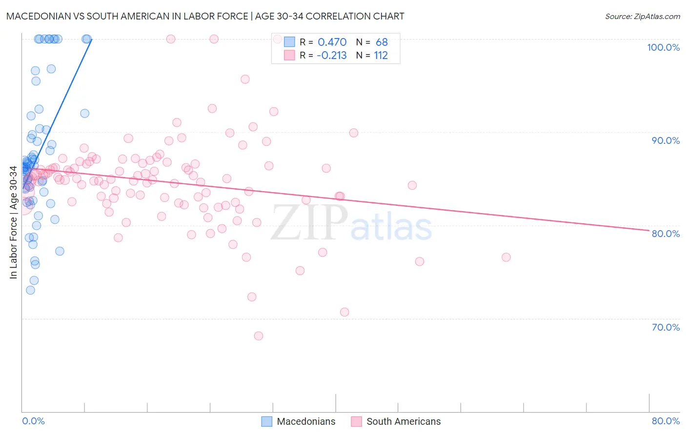 Macedonian vs South American In Labor Force | Age 30-34