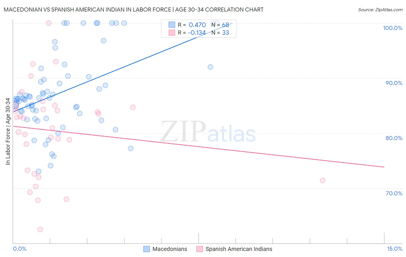 Macedonian vs Spanish American Indian In Labor Force | Age 30-34