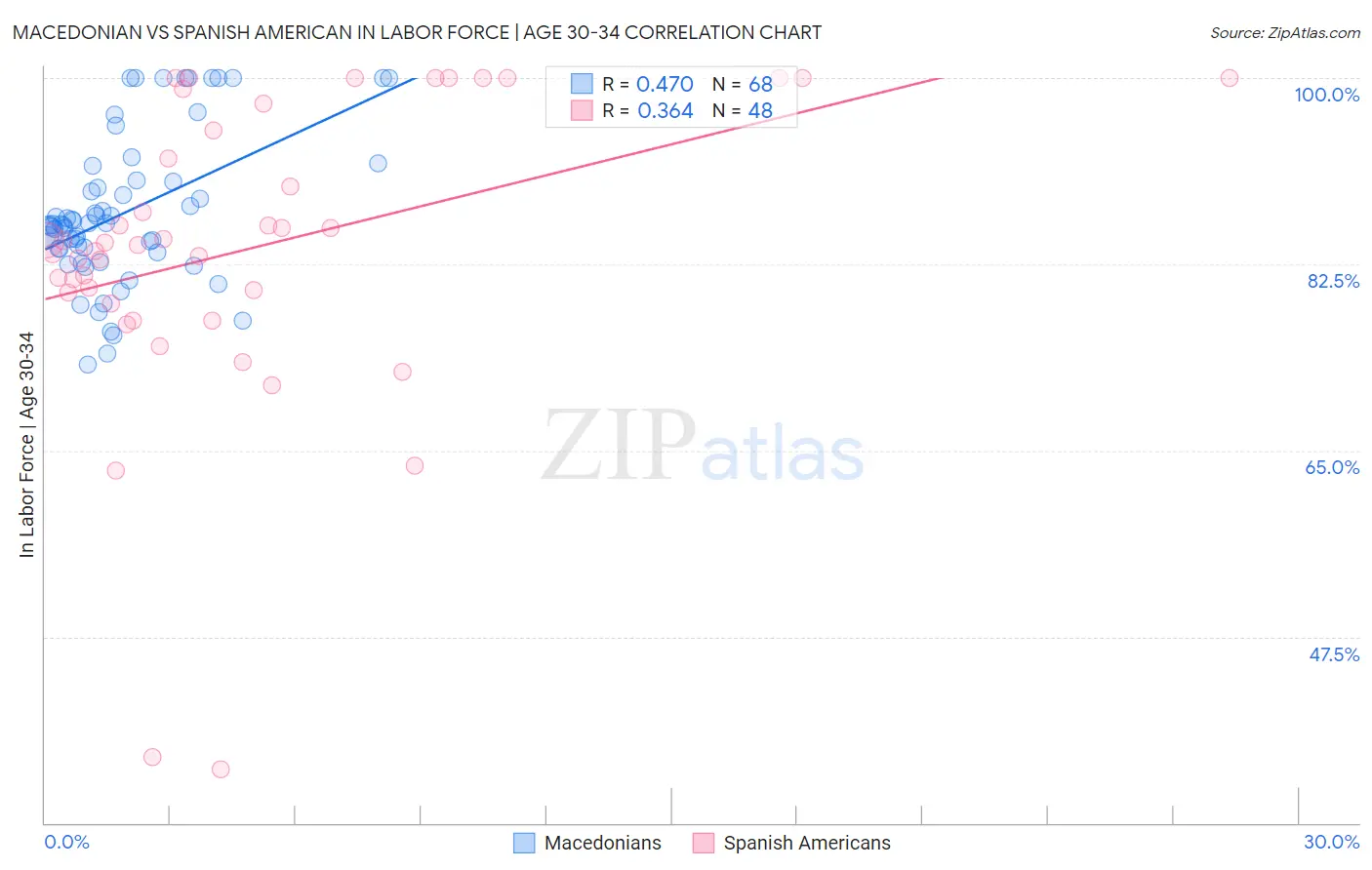 Macedonian vs Spanish American In Labor Force | Age 30-34