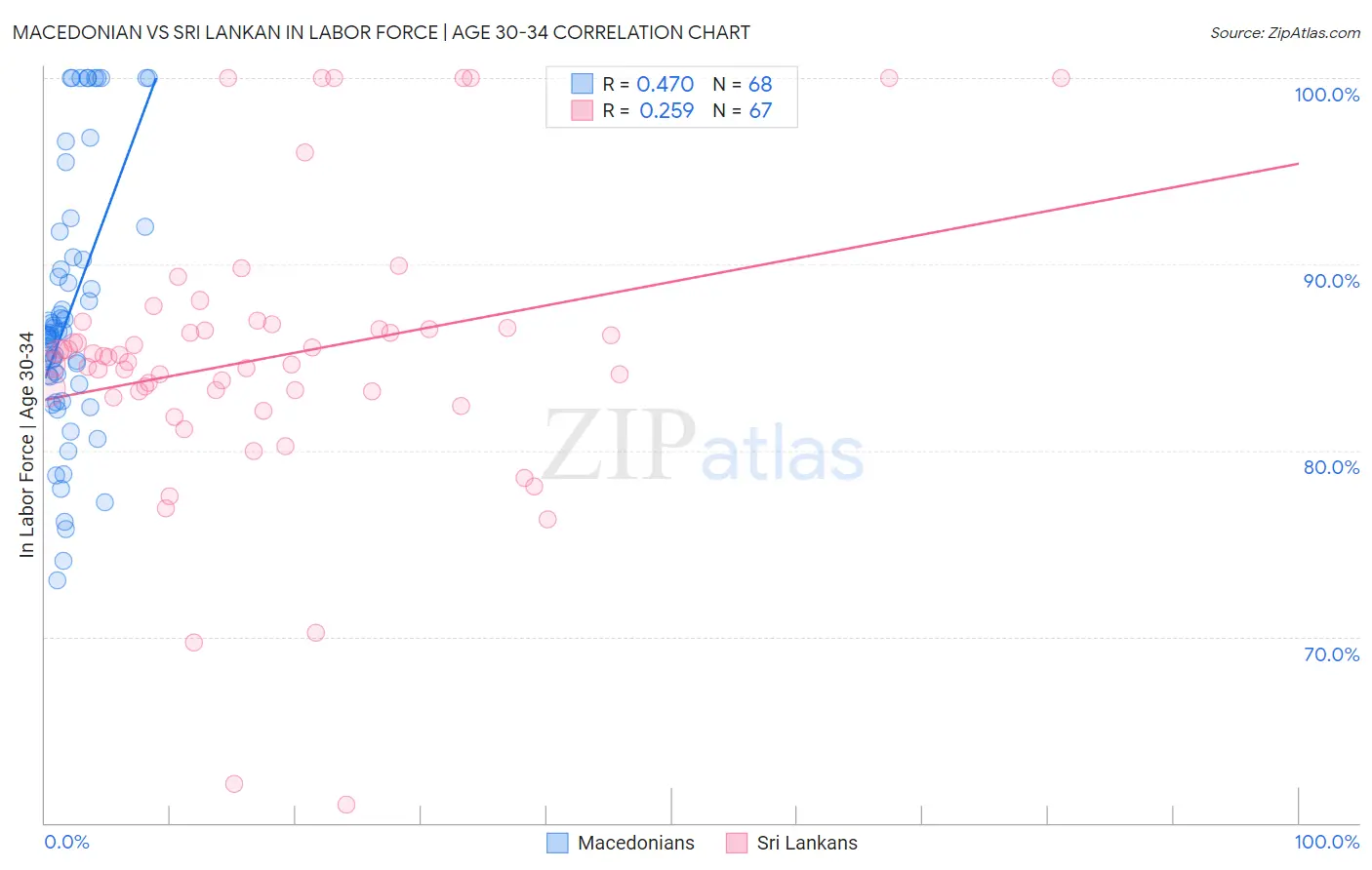 Macedonian vs Sri Lankan In Labor Force | Age 30-34