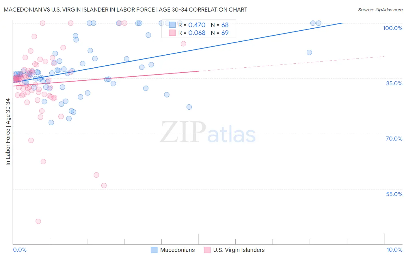Macedonian vs U.S. Virgin Islander In Labor Force | Age 30-34