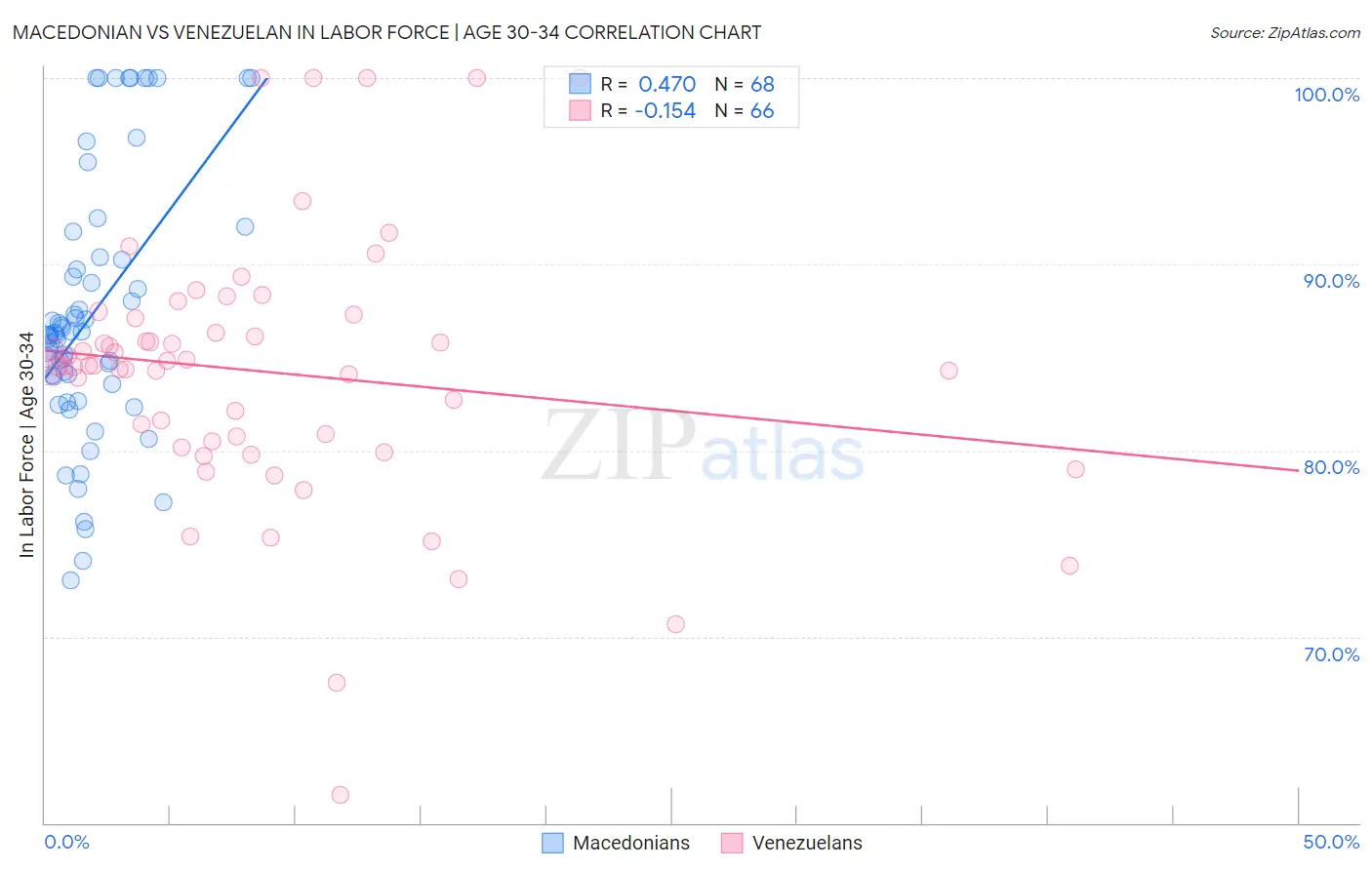 Macedonian vs Venezuelan In Labor Force | Age 30-34