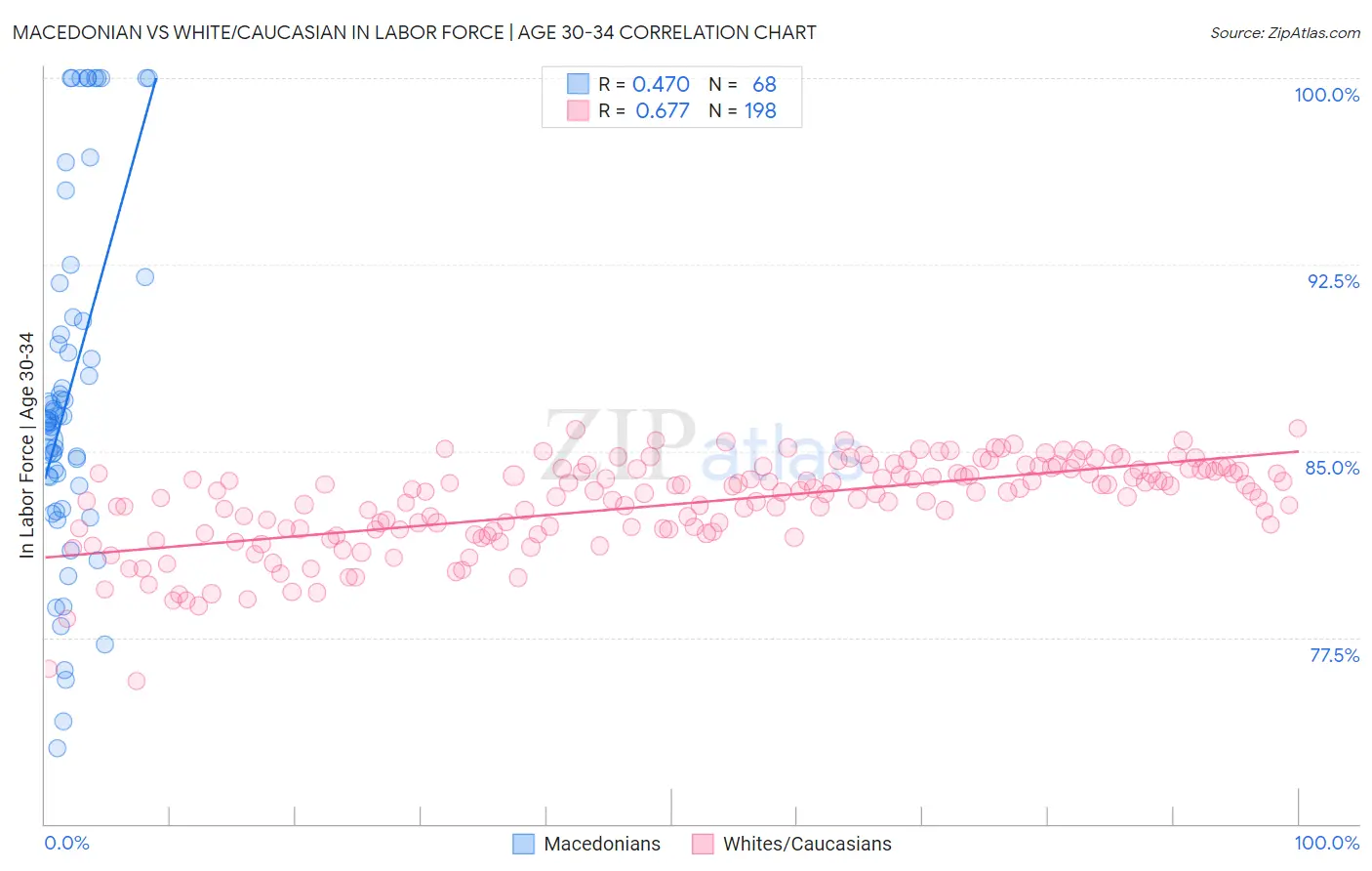 Macedonian vs White/Caucasian In Labor Force | Age 30-34