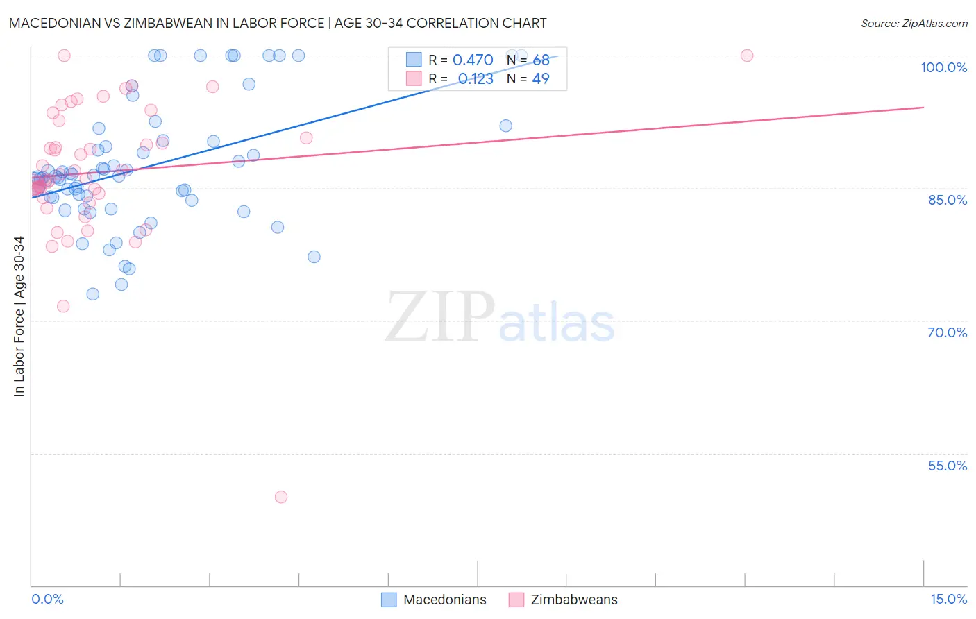 Macedonian vs Zimbabwean In Labor Force | Age 30-34