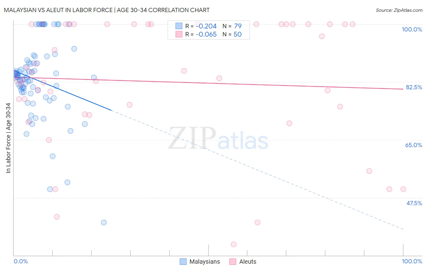 Malaysian vs Aleut In Labor Force | Age 30-34