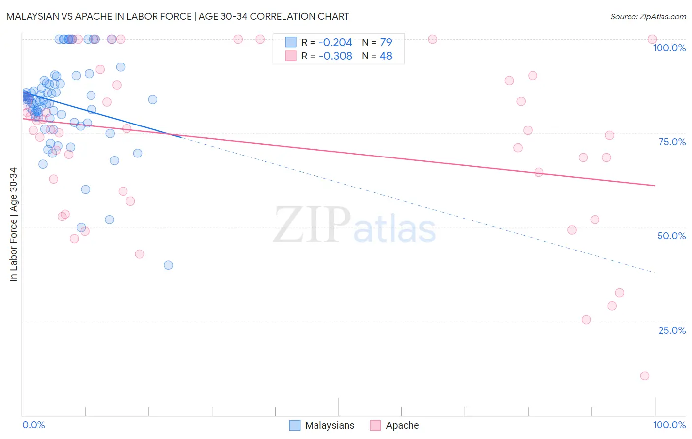 Malaysian vs Apache In Labor Force | Age 30-34
