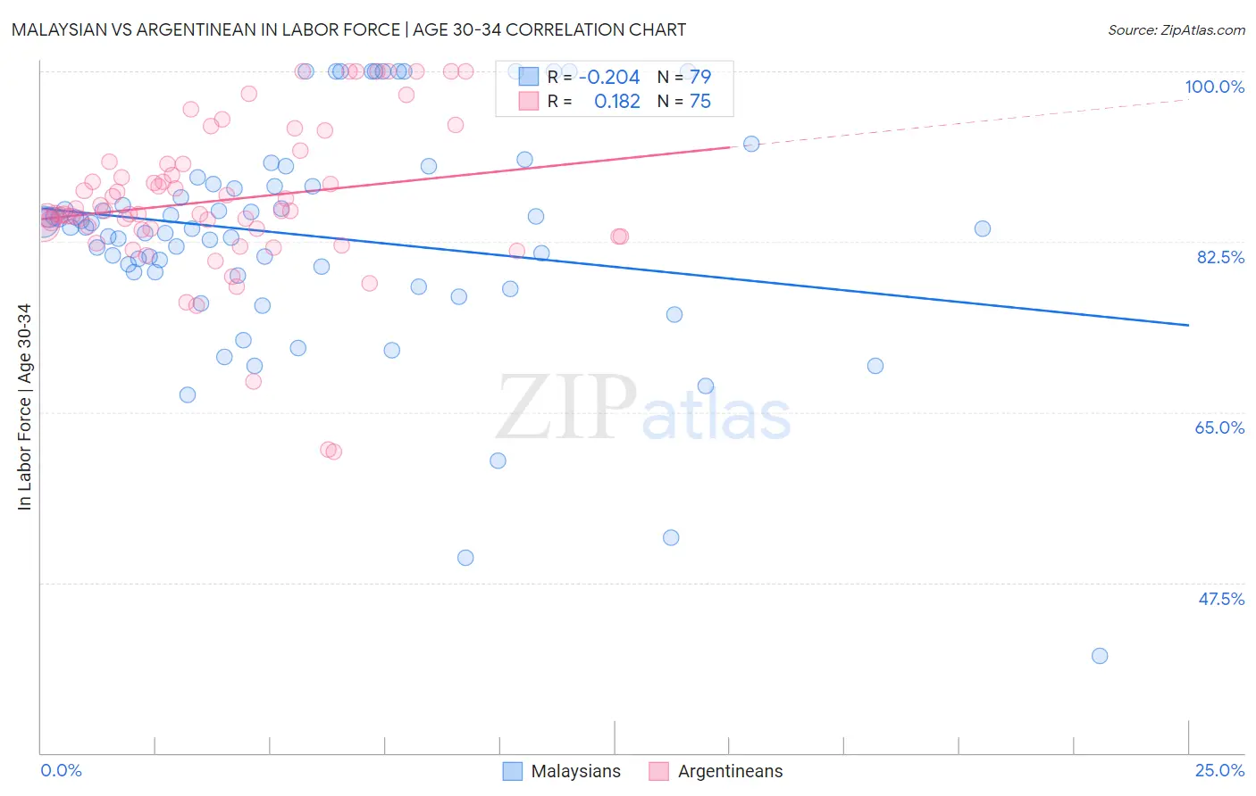Malaysian vs Argentinean In Labor Force | Age 30-34