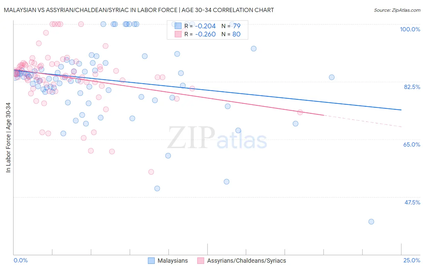 Malaysian vs Assyrian/Chaldean/Syriac In Labor Force | Age 30-34