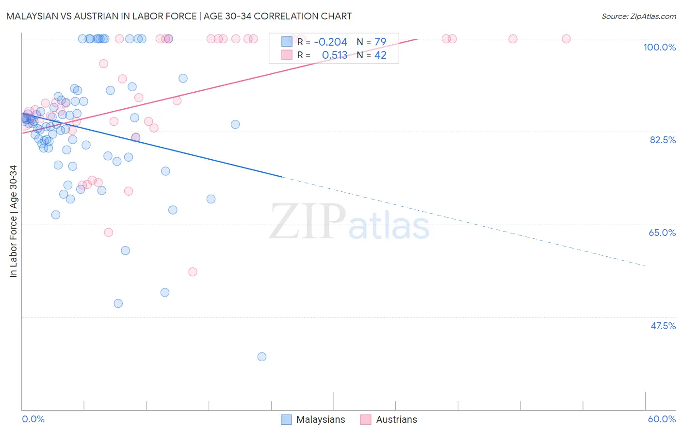 Malaysian vs Austrian In Labor Force | Age 30-34