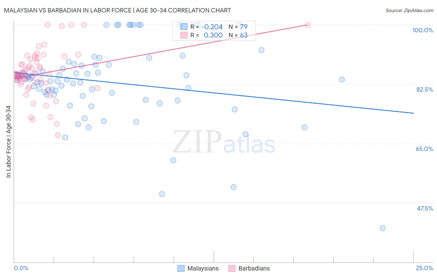 Malaysian vs Barbadian In Labor Force | Age 30-34