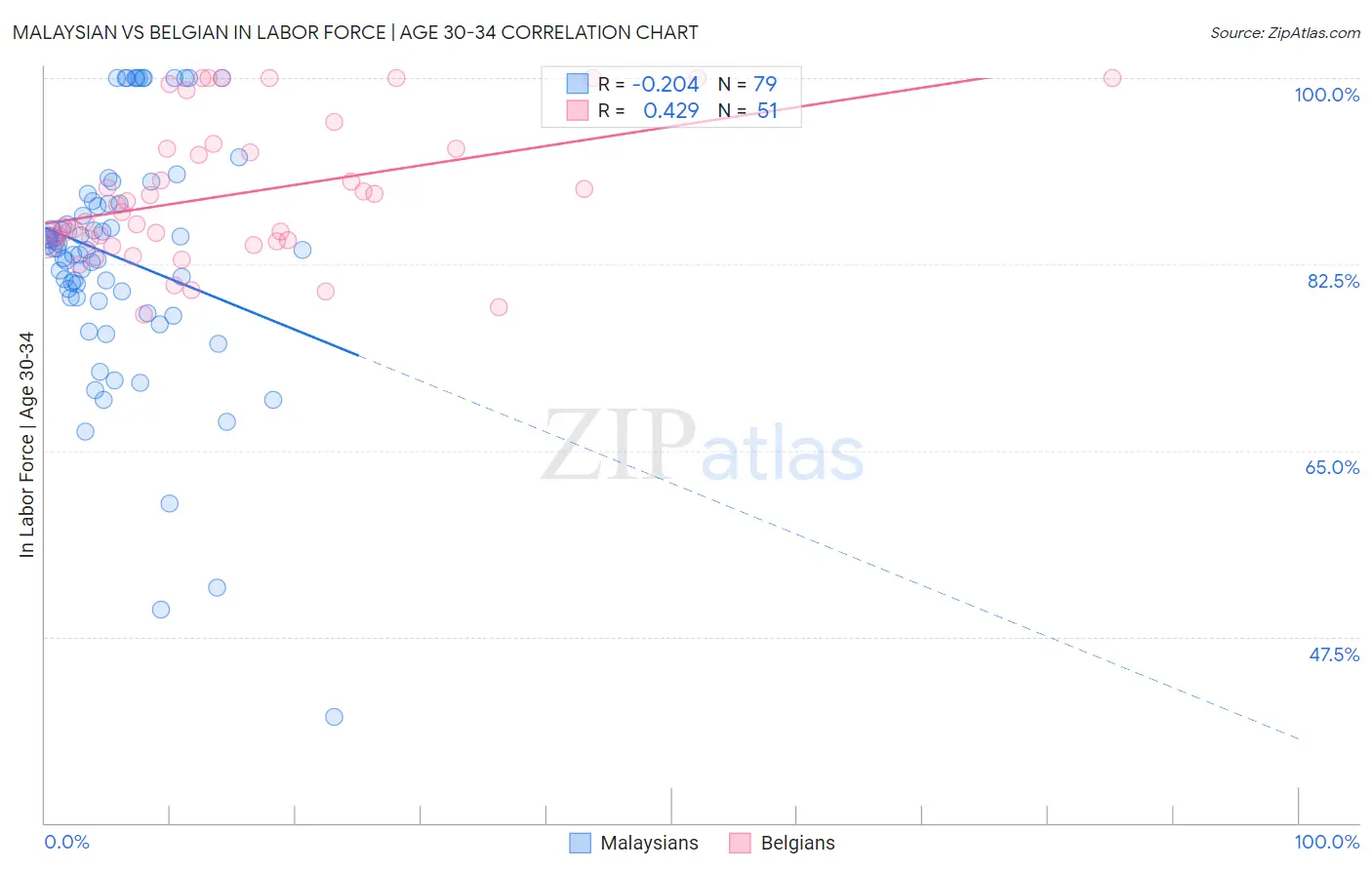 Malaysian vs Belgian In Labor Force | Age 30-34