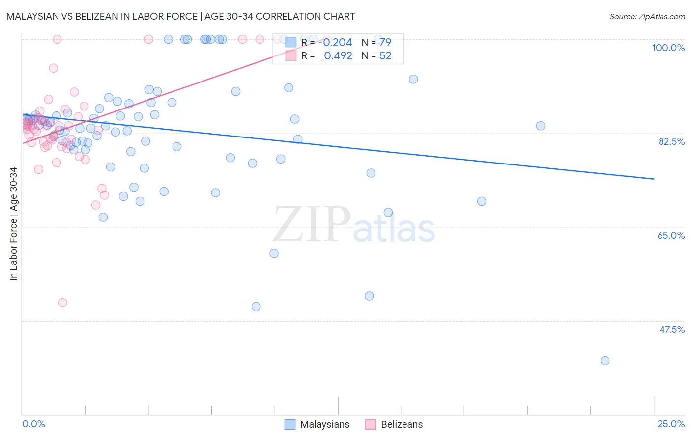 Malaysian vs Belizean In Labor Force | Age 30-34