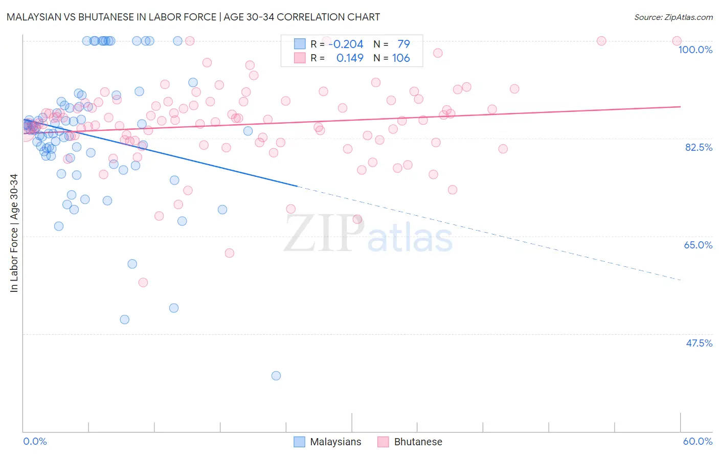 Malaysian vs Bhutanese In Labor Force | Age 30-34