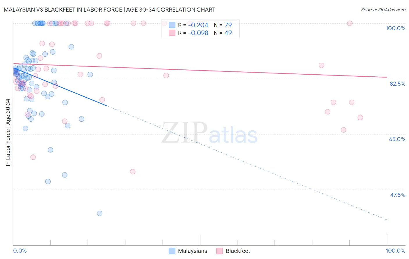 Malaysian vs Blackfeet In Labor Force | Age 30-34
