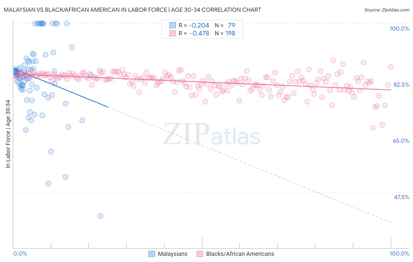 Malaysian vs Black/African American In Labor Force | Age 30-34